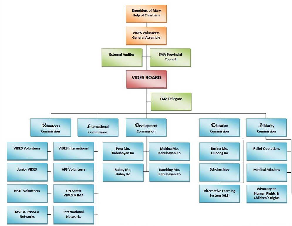 Sports Organizational Chart